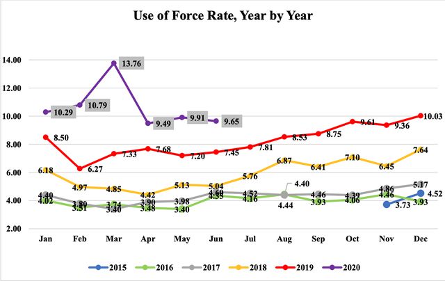 Use of force rates.